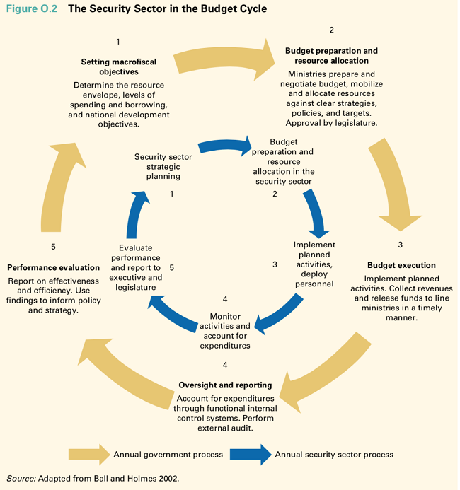 Fig. The Security Sector in the Budget Cycle